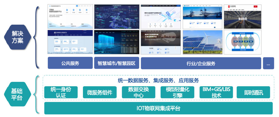 依附自主开发的工业互联网平台，打造平台+生态(SaaS)模式，提供面向分歧场景的整体解决规划。
