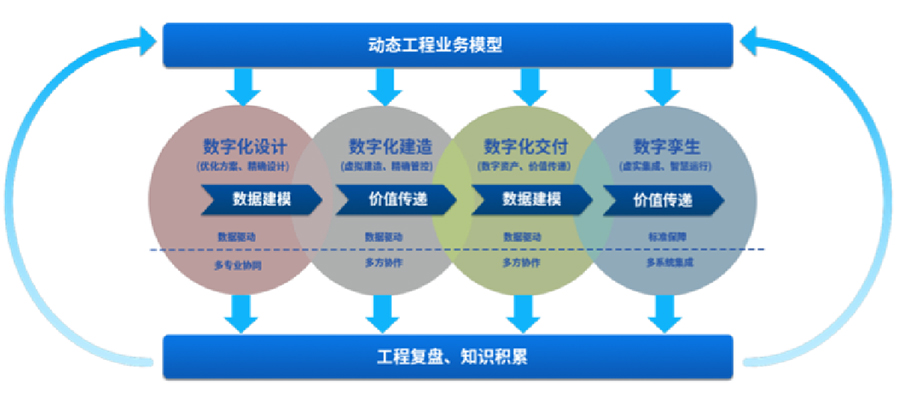 提供智能工厂数字化设计、建造、交付、运营等服务，为智能工厂的建设和运营提供有关工具、技术支持，全面推动工厂数字化转型等服务。